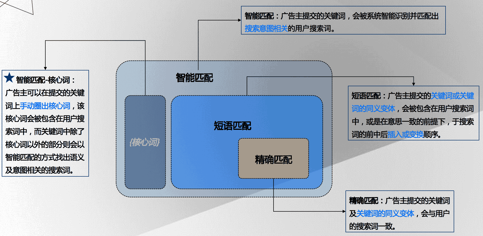 Google推廣新匹配類型