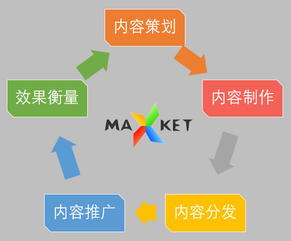 HubSpot One的內容行銷方法論